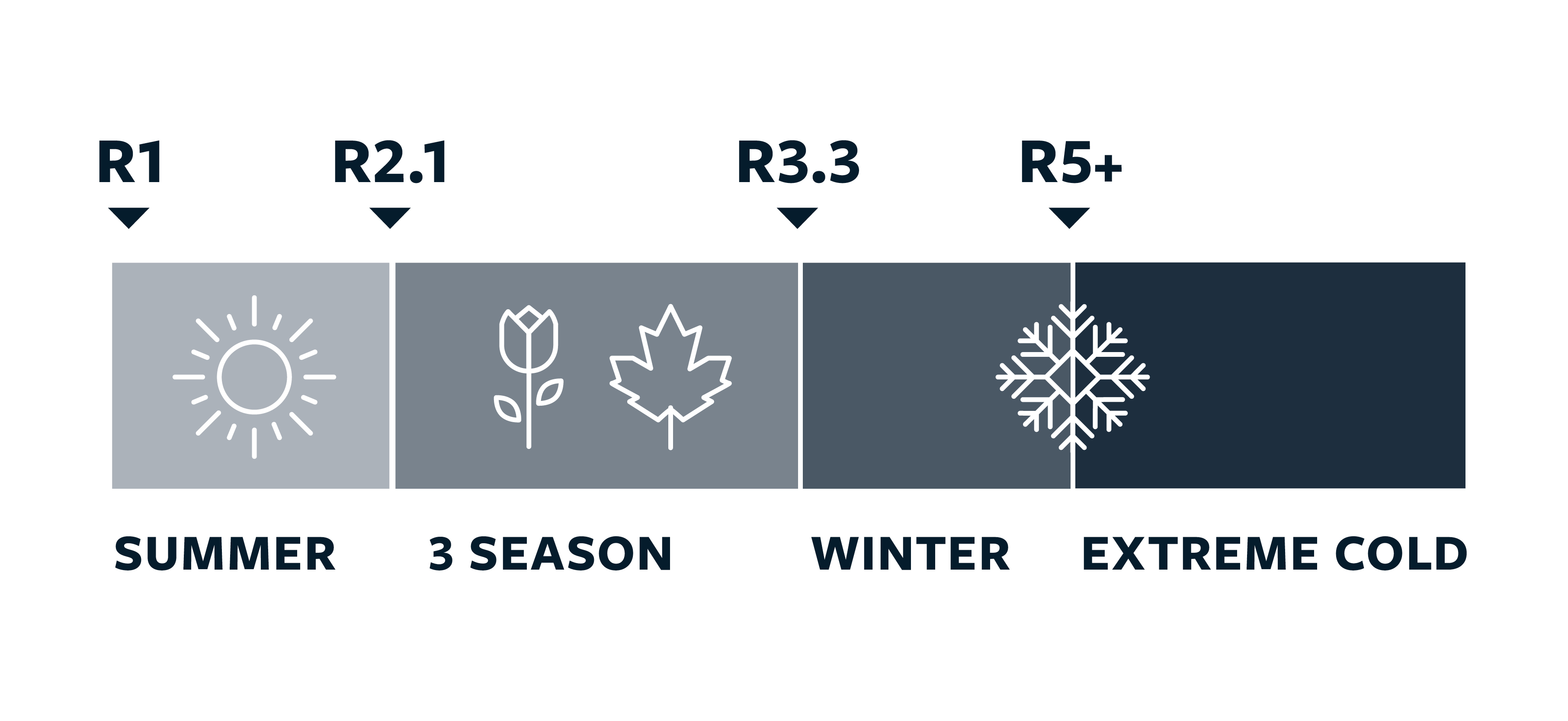 R-Value by Season of Use